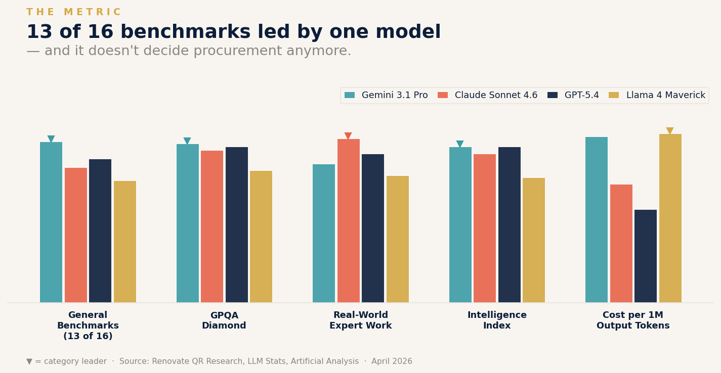 Frontier model benchmark convergence, April 2026