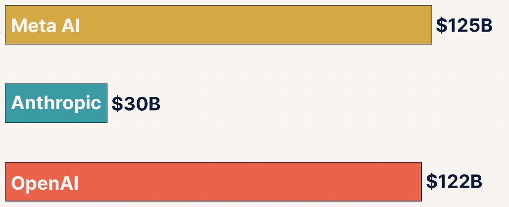 Capital Committed to Frontier AI — Q1 2026