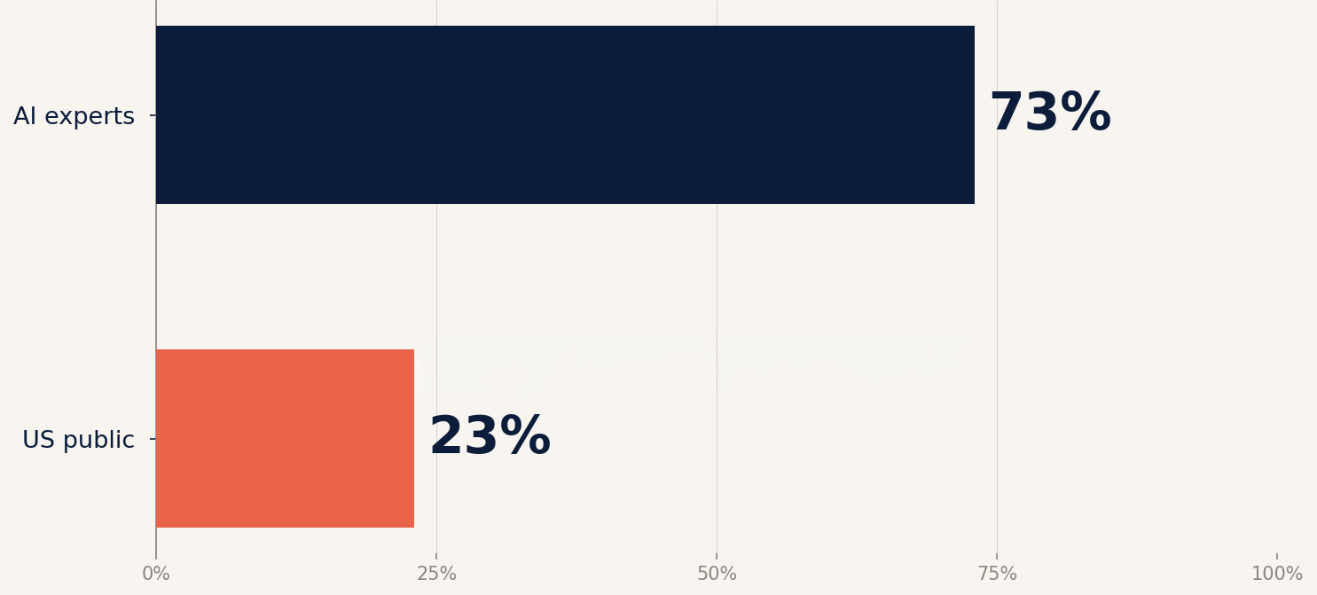 A 50-point confidence gap: 73% of AI experts vs 23% of US public expect AI to help how people do their jobs