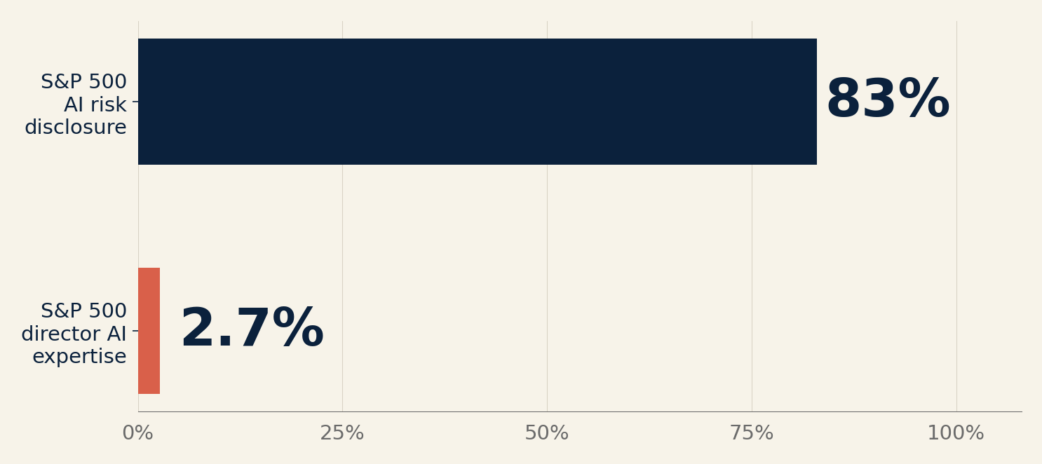 83% of S&P 500 companies disclose AI as a material risk; only 2.7% of directors have disclosed AI expertise — a 30x gap